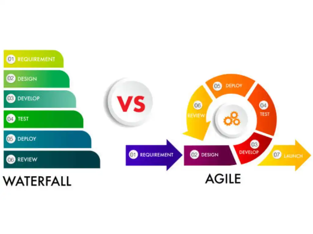 So sánh Agile với Waterfall So sánh Agile với Waterfall