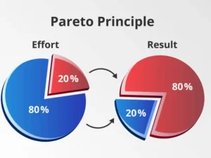 Biểu đồ Pareto là gì Biểu đồ Pareto là gì