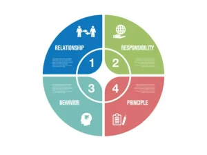 Vai trò của Tầm nhìn, Sứ mệnh, Giá trị cốt lõ